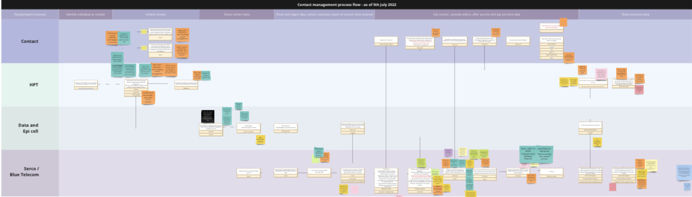 A service blueprint with lots of comments and notes on it